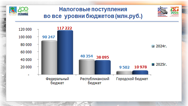 166 миллиард сум: салым хезмәткәрләре рекордлы җыемнар турында хисап тотты