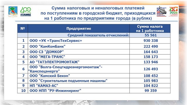 Шәһәр бюджеты ныгыды һәм керемнәр 1,4 млрд сумга артты