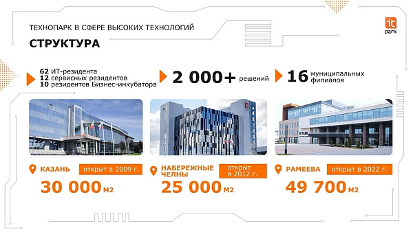 Чаллы ИТ-паркына 12 ел тулды
