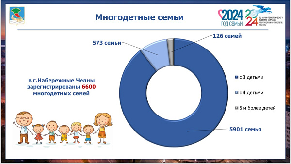 Чаллының күп балалы гаиләләренә түләүләр 128 миллион сум тәшкил итте
