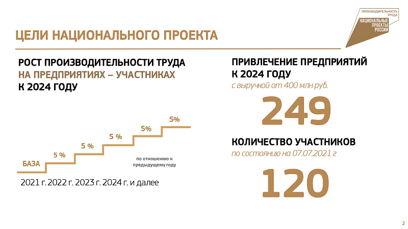 32 челнинских предприятия участвуют в нацпроекте «Производительность труда и поддержка занятости»