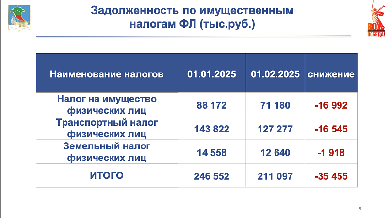 Должники выплатили свыше 13 млрд рублей