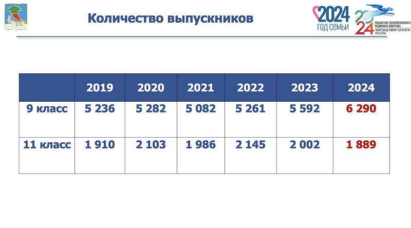 8 179 учеников завершили обучение в школе
