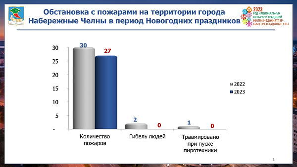 Чаллыда яңа ел чорында янгын куркынычсызлыгын арттырачаклар