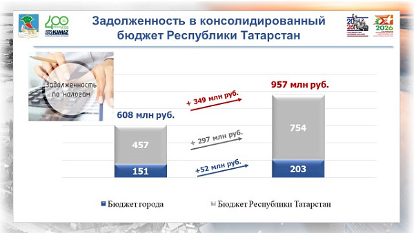 Республиканың берләштерелгән бюджетына бурыч 957 млн сум тәшкил иткән