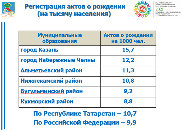 2020 елда Яр Чаллыда 6736 бала туган