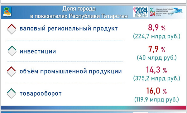 Объем инвестиций в Челнах оценивается в 40 млрд рублей