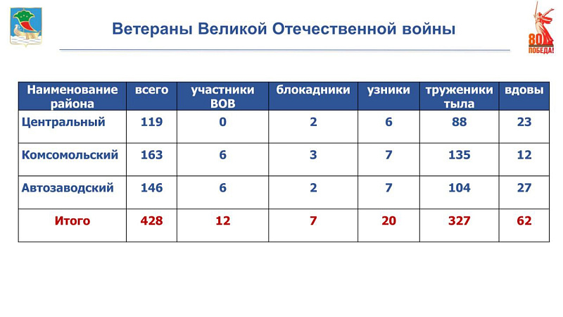 Чаллыда 428 Бөек Ватан сугышы ветераны яши