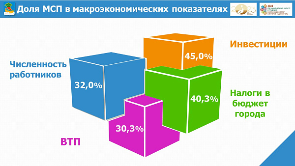 Оборот малого и среднего бизнеса Челнов вырос на 17,6%