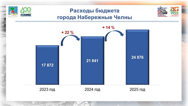 Яр Чаллы шәһәре 2025 елга барлык бюджет йөкләмәләрен уңышлы үтәде
