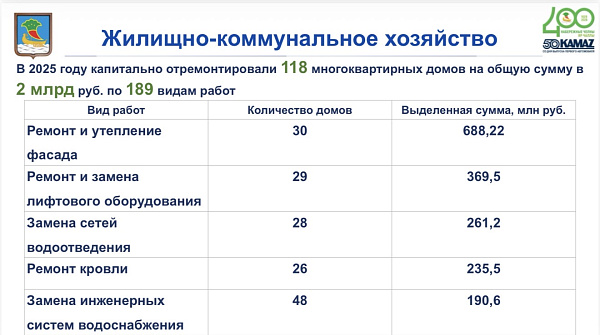 Чаллыда 118 күпфатирлы йортка капиталь ремонт ясалган