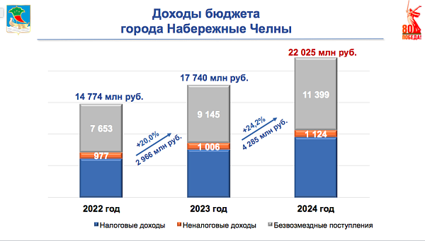 Расходы городского бюджета-2024: ориентир на социальную сферу