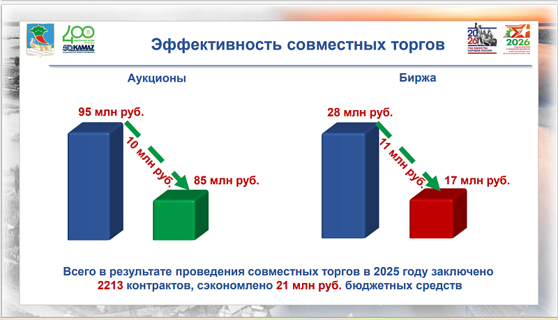 Электрон сатулар ярдәмендә бюджет акчаларын экономияләү ел саен арта