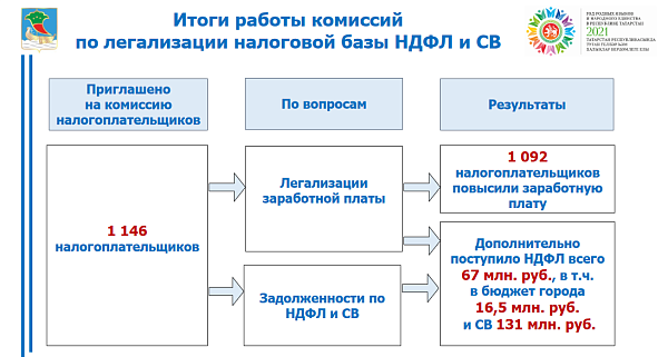 В 2020 году в автограде проведено 209 комиссий по вопросам «теневой» заработной платы
