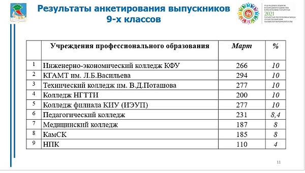 Чаллының 11 нче сыйныф укучылары дәүләт йомгаклау аттестациясен тапшыруга керештеләр