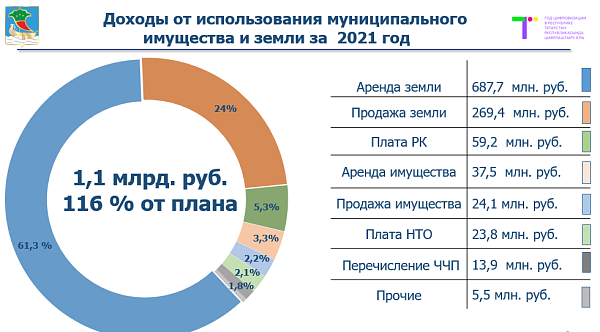 Муниципаль җир һәм мөлкәт шәһәр бюджеты керемнәрен 1 млрд 121 млн сумга тулыландырды