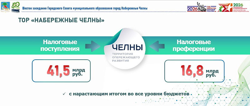 ТОР «Набережные Челны»: налоговые отчисления резидентов в 2,5 раза превысили сумму льгот
