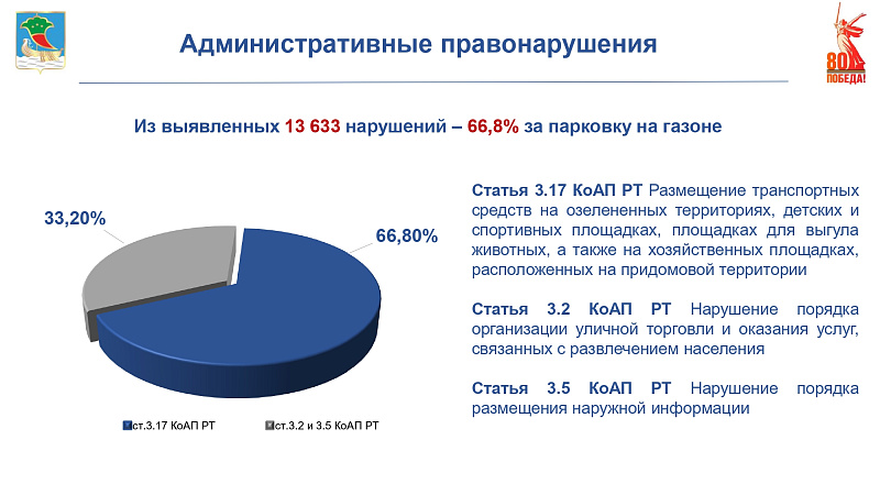 В 2024 году преступность в Набережных Челнах снизилась на 13,7%