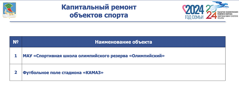 На ремонт и строительство социальных объектов выделено свыше 4 млрд рублей