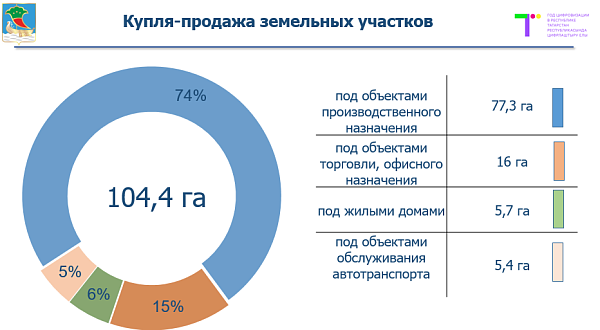 В городскую казну поступило почти 270 млн рублей за счет продажи земли