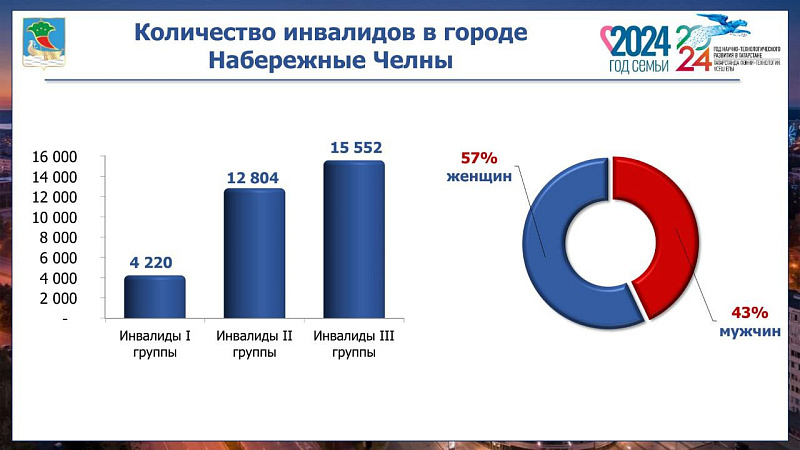 Школьным обучением в Набережных Челнах охвачены все дети-инвалиды