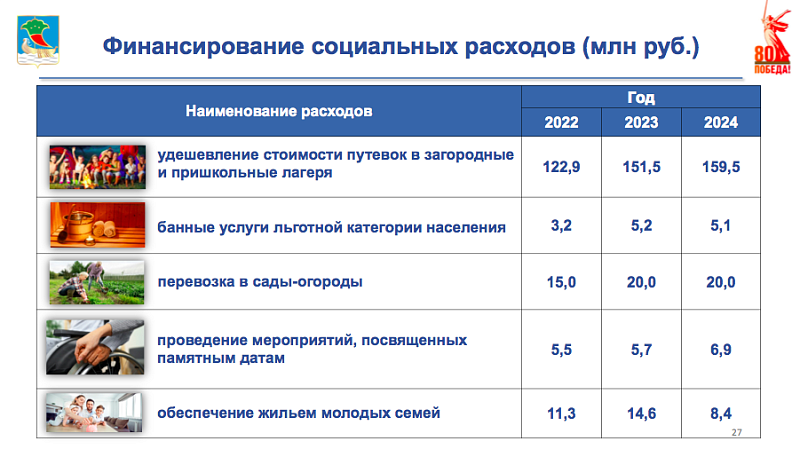 999 млн рублей выделены на социальную политику